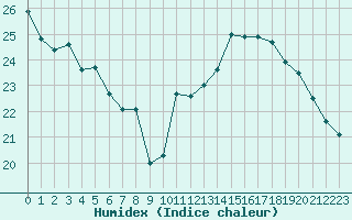 Courbe de l'humidex pour Ile Rousse (2B)