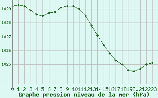 Courbe de la pression atmosphrique pour Landser (68)