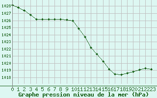 Courbe de la pression atmosphrique pour Die (26)