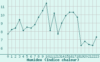 Courbe de l'humidex pour Orschwiller (67)