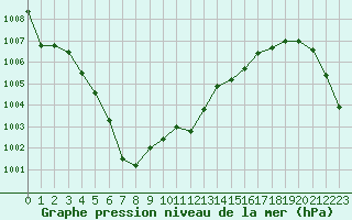 Courbe de la pression atmosphrique pour Trgueux (22)