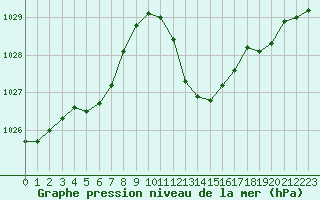 Courbe de la pression atmosphrique pour Valence (26)