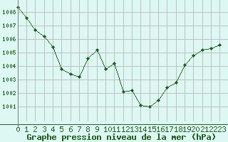 Courbe de la pression atmosphrique pour Saint-Auban (04)