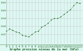 Courbe de la pression atmosphrique pour Le Touquet (62)