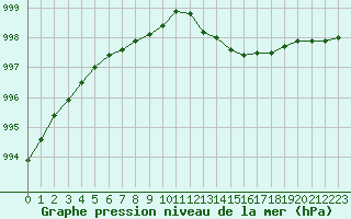 Courbe de la pression atmosphrique pour Deauville (14)