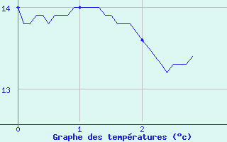 Courbe de tempratures pour Esternay (51)