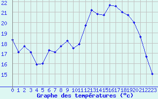 Courbe de tempratures pour Creil (60)