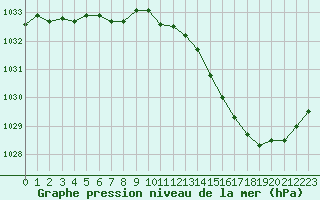 Courbe de la pression atmosphrique pour Roanne (42)