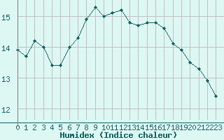 Courbe de l'humidex pour Chatelus-Malvaleix (23)