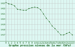 Courbe de la pression atmosphrique pour Taradeau (83)