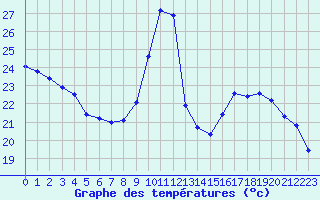 Courbe de tempratures pour Herbault (41)