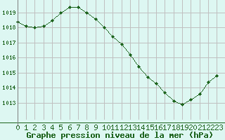 Courbe de la pression atmosphrique pour Ambrieu (01)