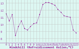 Courbe du refroidissement olien pour Pointe de Chassiron (17)