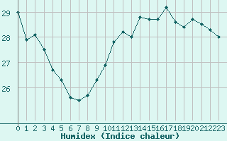 Courbe de l'humidex pour Toulouse-Blagnac (31)