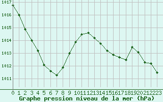 Courbe de la pression atmosphrique pour Lorient (56)