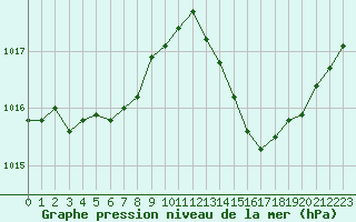 Courbe de la pression atmosphrique pour Gruissan (11)