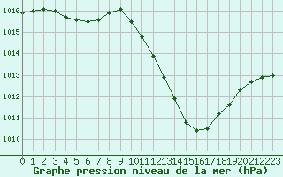 Courbe de la pression atmosphrique pour Preonzo (Sw)