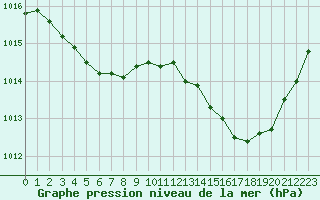 Courbe de la pression atmosphrique pour Avila - La Colilla (Esp)