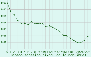 Courbe de la pression atmosphrique pour Dax (40)