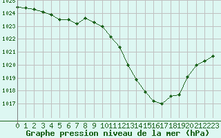 Courbe de la pression atmosphrique pour Millau - Soulobres (12)