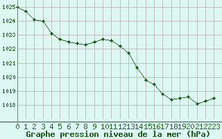 Courbe de la pression atmosphrique pour Lussat (23)