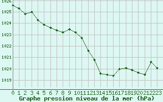 Courbe de la pression atmosphrique pour Chambry / Aix-Les-Bains (73)