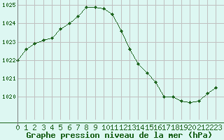 Courbe de la pression atmosphrique pour Saint-Nazaire-d