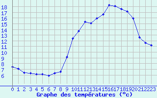 Courbe de tempratures pour Saint-Vran (05)