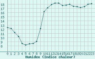 Courbe de l'humidex pour Sant Quint - La Boria (Esp)
