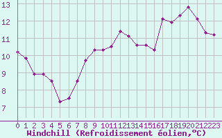 Courbe du refroidissement olien pour Lons-le-Saunier (39)