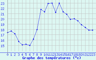 Courbe de tempratures pour Toulon (83)