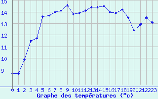 Courbe de tempratures pour Dole-Tavaux (39)