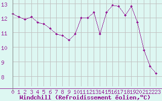 Courbe du refroidissement olien pour Sorcy-Bauthmont (08)