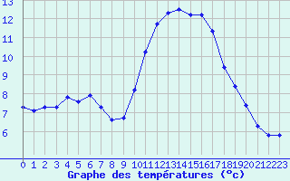 Courbe de tempratures pour Agde (34)