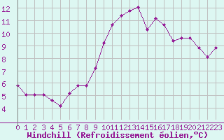 Courbe du refroidissement olien pour Sgur-le-Chteau (19)