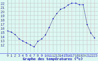 Courbe de tempratures pour Mende - Chabrits (48)