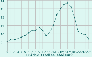 Courbe de l'humidex pour Le Talut - Belle-Ile (56)