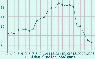 Courbe de l'humidex pour Trgueux (22)