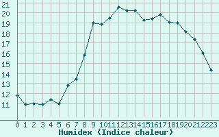 Courbe de l'humidex pour Cavalaire-sur-Mer (83)