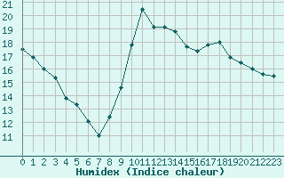 Courbe de l'humidex pour Die (26)