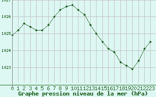 Courbe de la pression atmosphrique pour Auch (32)