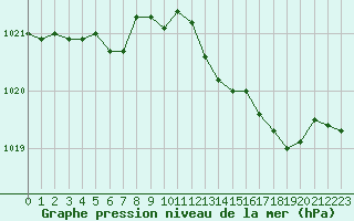 Courbe de la pression atmosphrique pour Laval (53)
