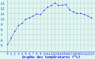 Courbe de tempratures pour Gourdon (46)