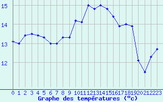 Courbe de tempratures pour Cap Corse (2B)