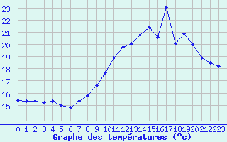 Courbe de tempratures pour Ploumanac