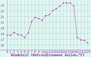 Courbe du refroidissement olien pour Baye (51)