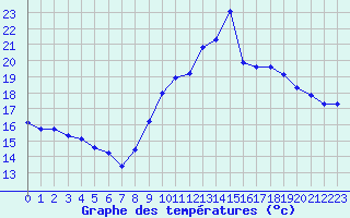 Courbe de tempratures pour Pordic (22)