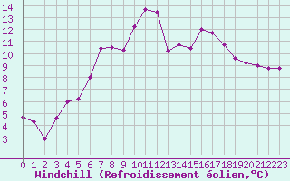 Courbe du refroidissement olien pour Cap Cpet (83)