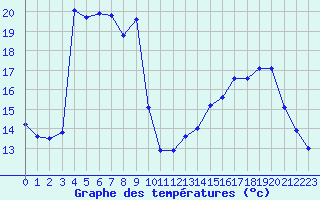 Courbe de tempratures pour Biarritz (64)