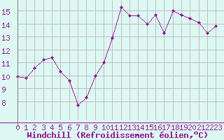 Courbe du refroidissement olien pour Herhet (Be)